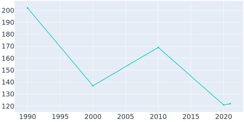 Population Graph For Sparks, 1990 - 2022
