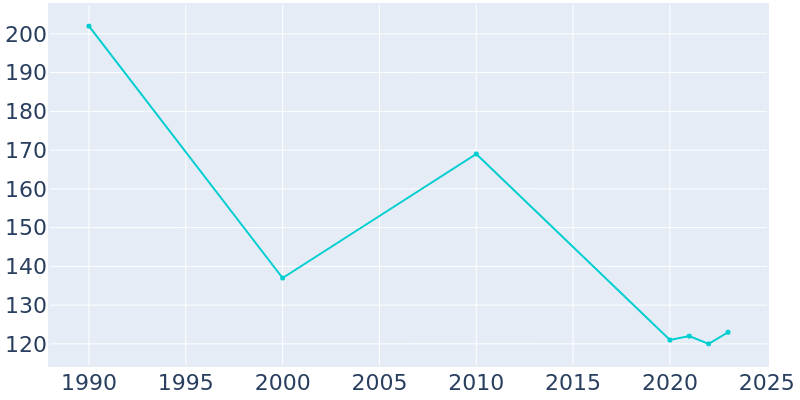 Population Graph For Sparks, 1990 - 2022