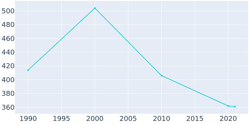 Population Graph For Sparland, 1990 - 2022