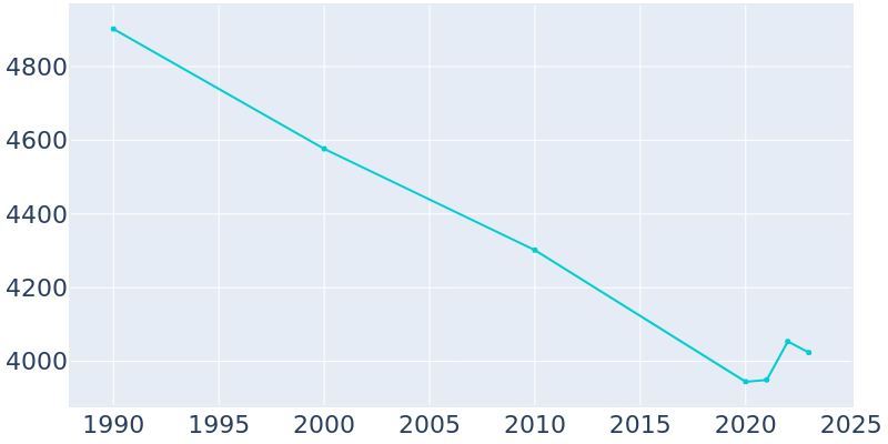 Population Graph For Sparta, 1990 - 2022