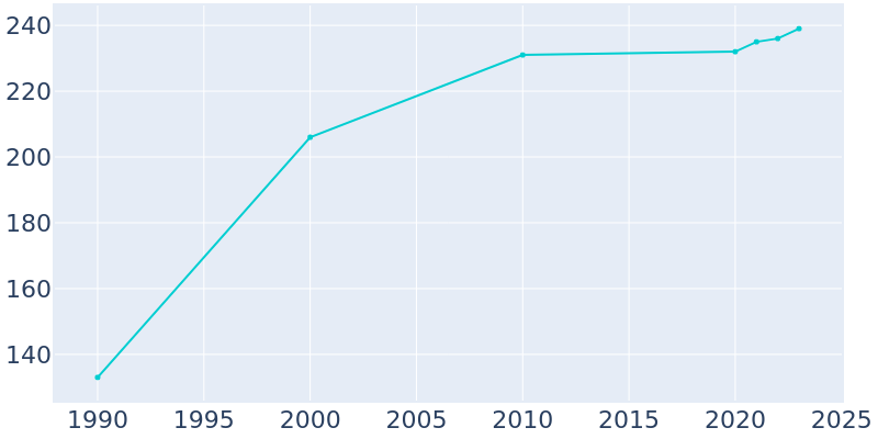 Population Graph For Sparta, 1990 - 2022