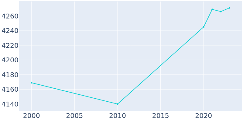 Population Graph For Sparta, 2000 - 2022