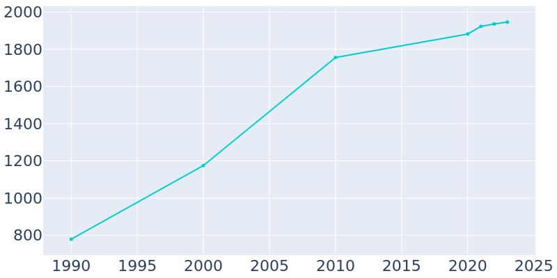 Population Graph For Sparta, 1990 - 2022