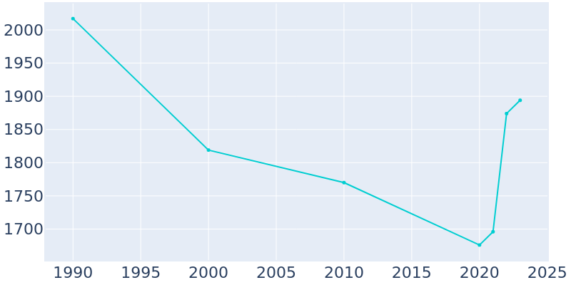 Population Graph For Sparta, 1990 - 2022