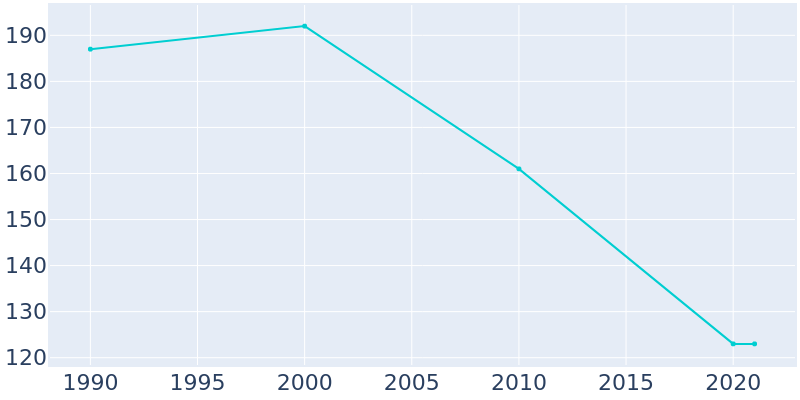 Population Graph For Sparta, 1990 - 2022