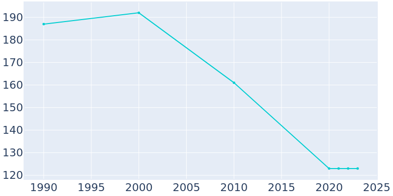 Population Graph For Sparta, 1990 - 2022