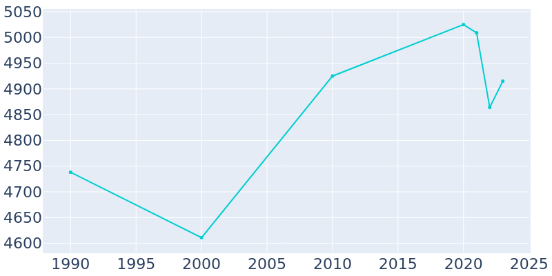 Population Graph For Sparta, 1990 - 2022