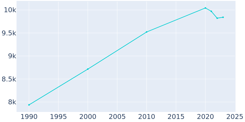 Population Graph For Sparta, 1990 - 2022