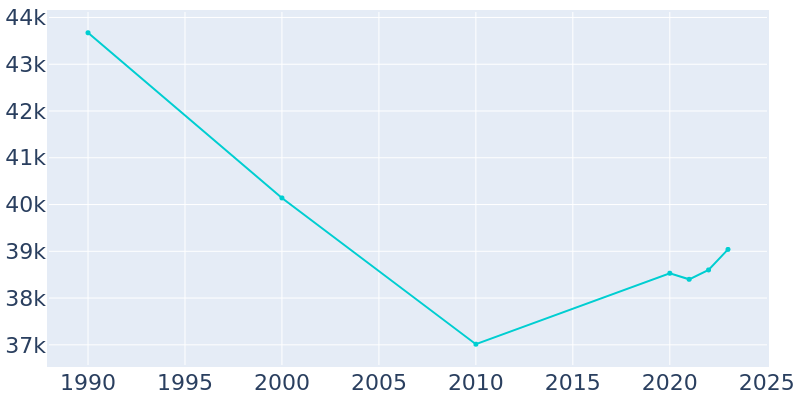 Population Graph For Spartanburg, 1990 - 2022