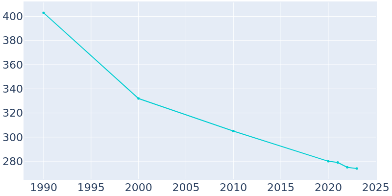 Population Graph For Spartansburg, 1990 - 2022