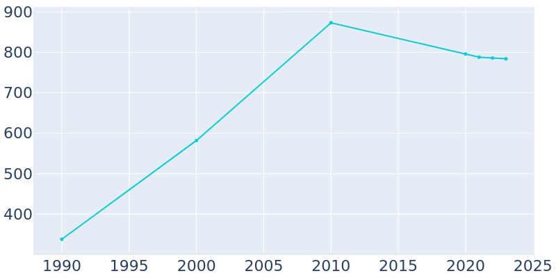 Population Graph For Spaulding, 1990 - 2022