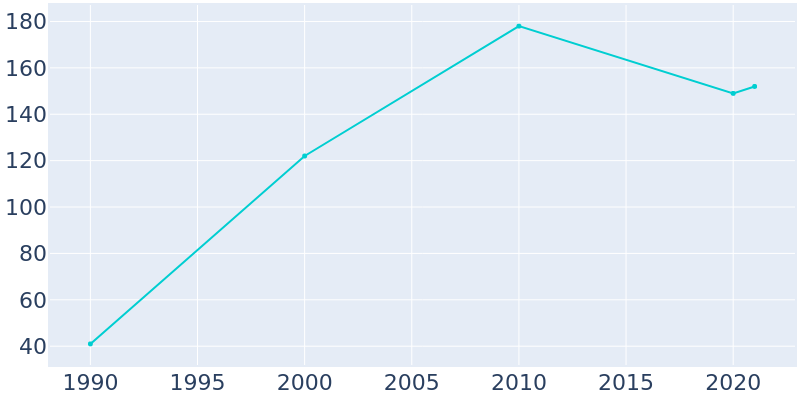 Population Graph For Spaulding, 1990 - 2022