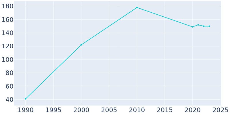 Population Graph For Spaulding, 1990 - 2022