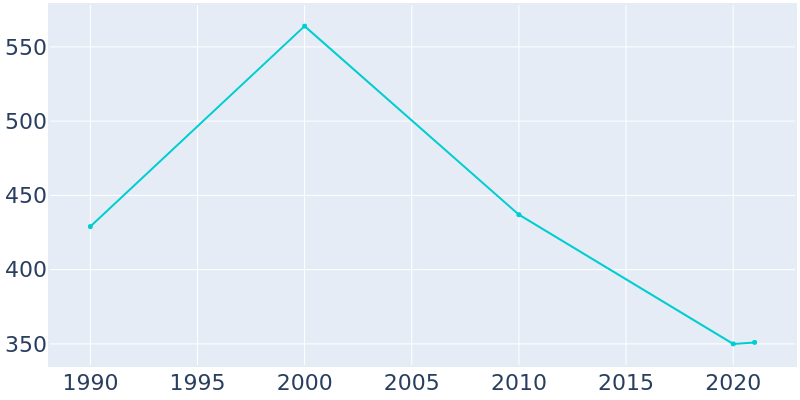 Population Graph For Spavinaw, 1990 - 2022