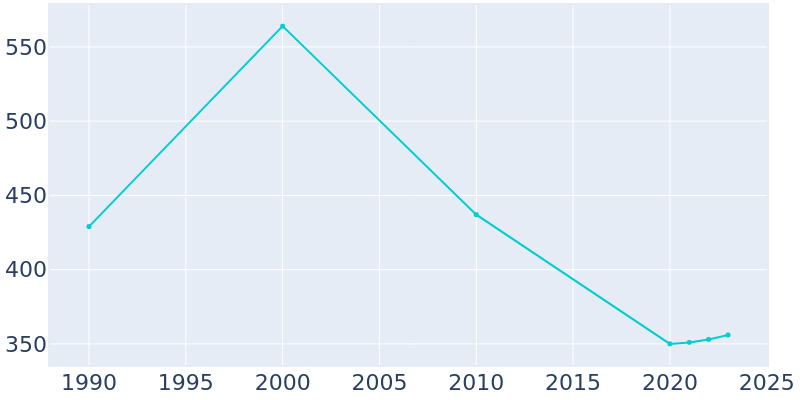 Population Graph For Spavinaw, 1990 - 2022