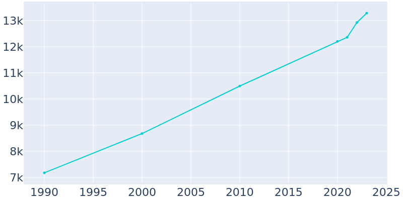 Population Graph For Spearfish, 1990 - 2022