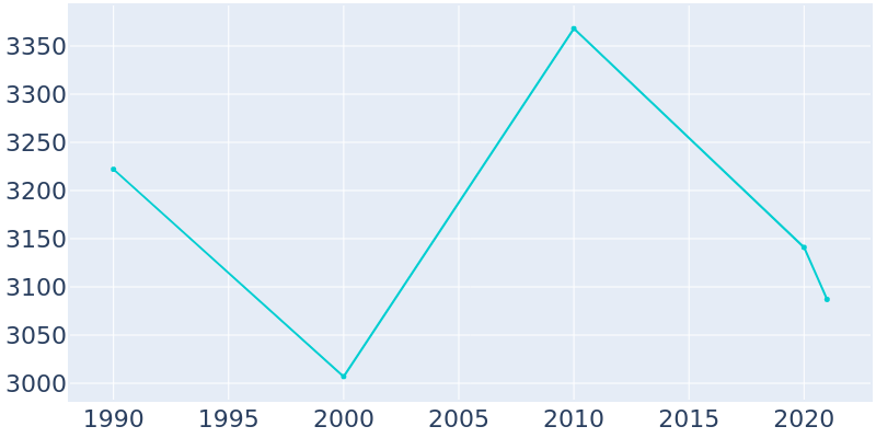 Population Graph For Spearman, 1990 - 2022