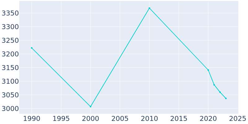 Population Graph For Spearman, 1990 - 2022