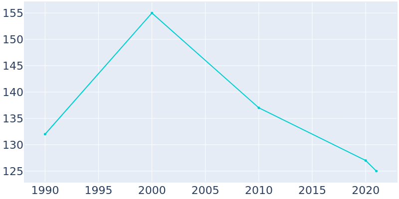 Population Graph For Spearsville, 1990 - 2022