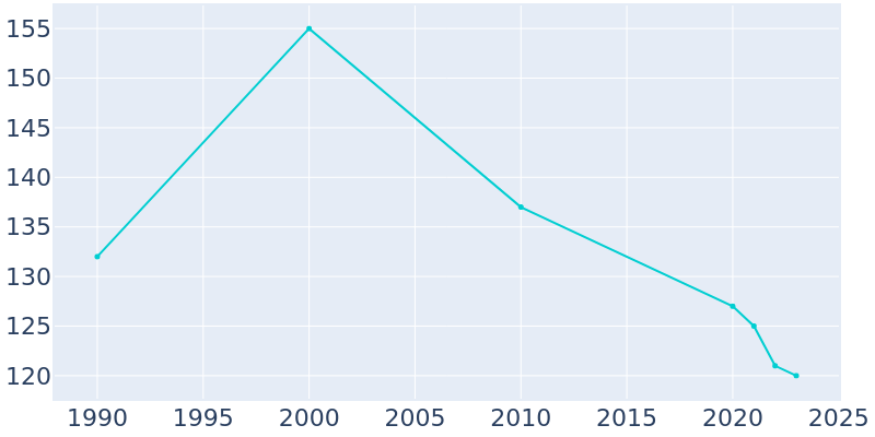 Population Graph For Spearsville, 1990 - 2022