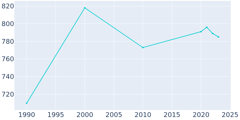 Population Graph For Spearville, 1990 - 2022