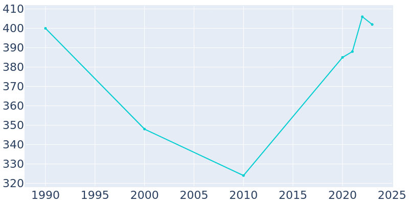 Population Graph For Speculator, 1990 - 2022