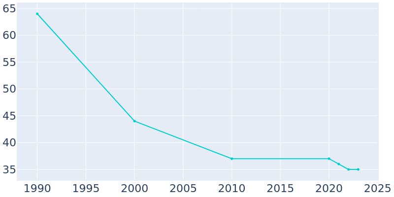 Population Graph For Speed, 1990 - 2022