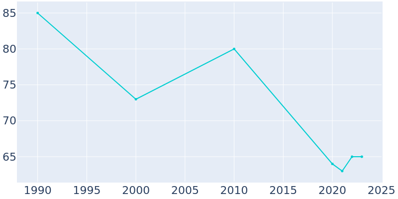 Population Graph For Speed, 1990 - 2022