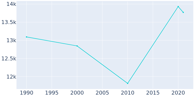 Population Graph For Speedway, 1990 - 2022