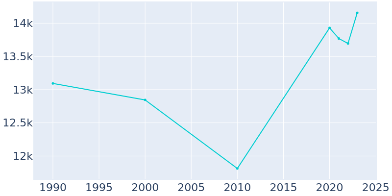 Population Graph For Speedway, 1990 - 2022