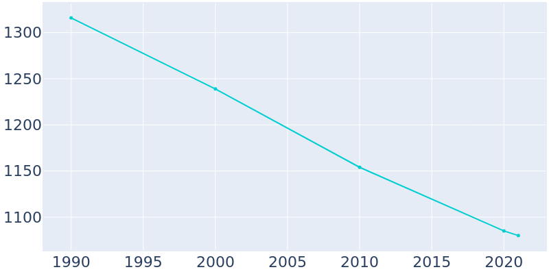 Population Graph For Speers, 1990 - 2022