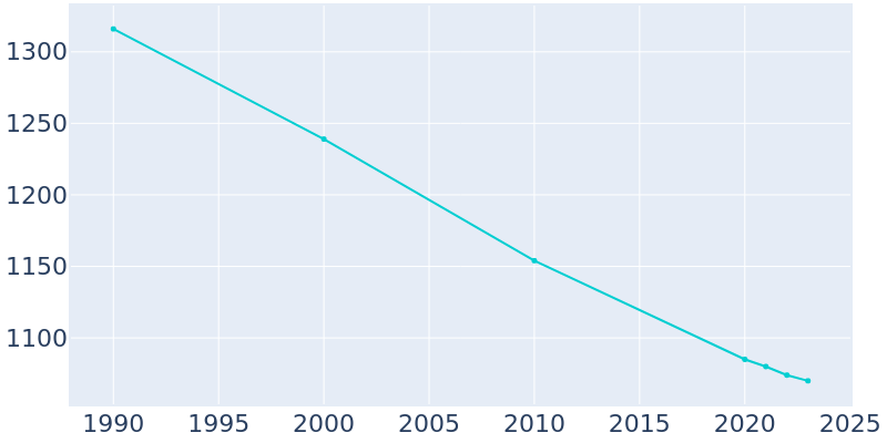 Population Graph For Speers, 1990 - 2022