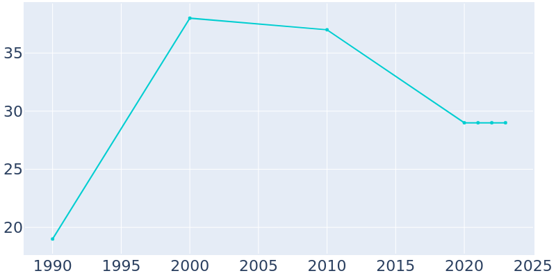 Population Graph For Spencer, 1990 - 2022