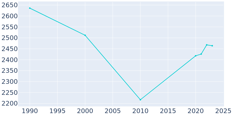 Population Graph For Spencer, 1990 - 2022