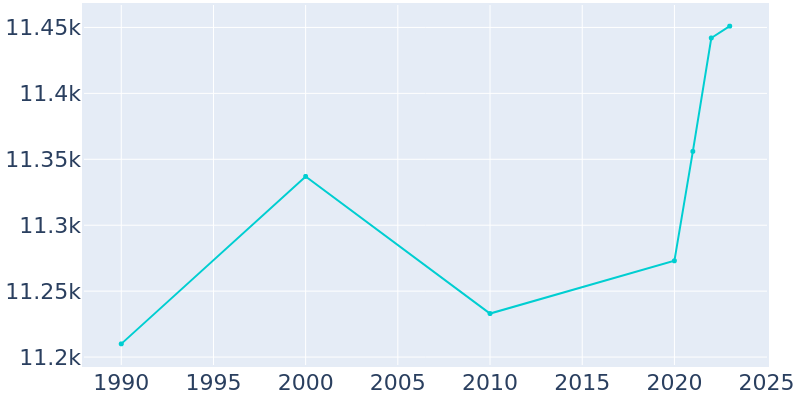 Population Graph For Spencer, 1990 - 2022