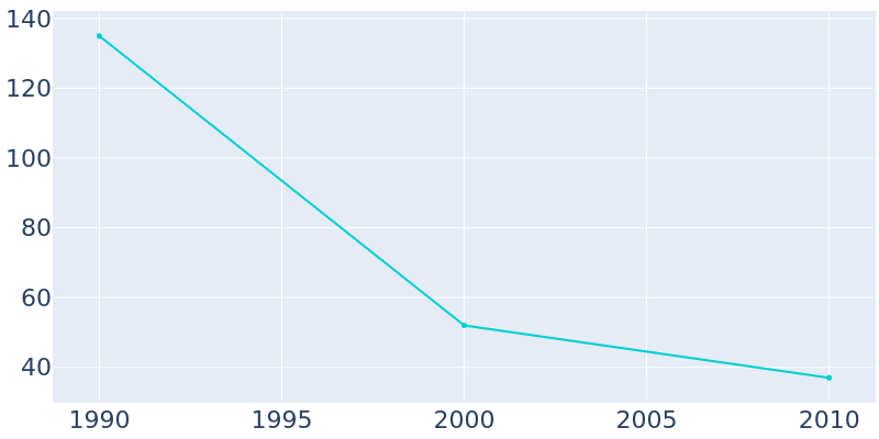 Population Graph For Spencer Mountain, 1990 - 2022