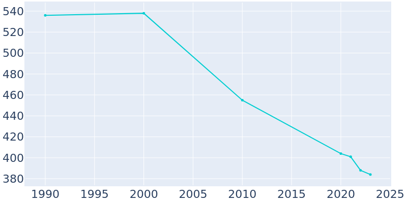 Population Graph For Spencer, 1990 - 2022