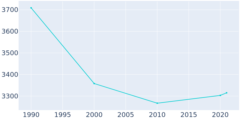 Population Graph For Spencer, 1990 - 2022