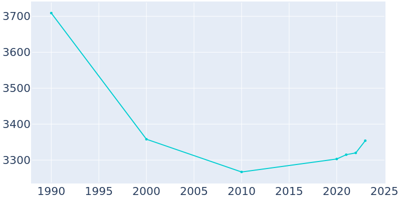 Population Graph For Spencer, 1990 - 2022