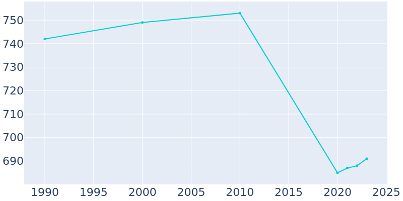 Population Graph For Spencer, 1990 - 2022