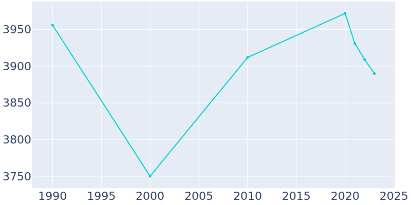 Population Graph For Spencer, 1990 - 2022