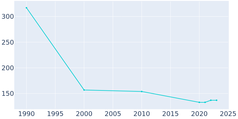 Population Graph For Spencer, 1990 - 2022