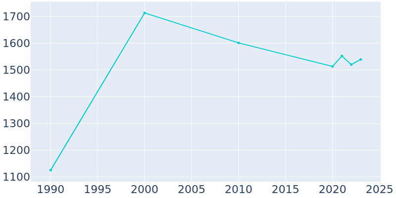 Population Graph For Spencer, 1990 - 2022