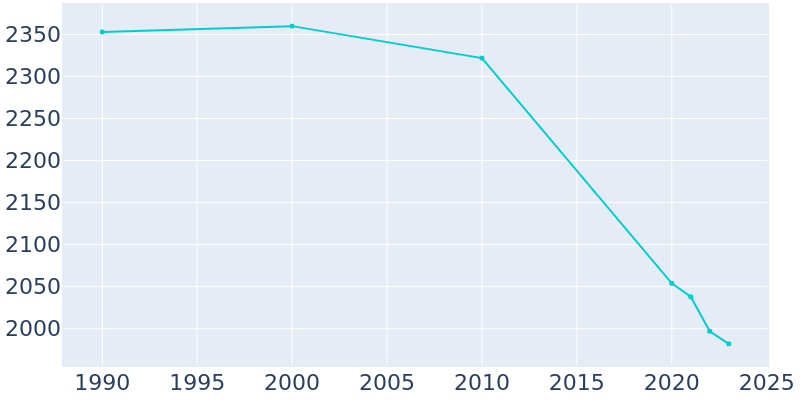 Population Graph For Spencer, 1990 - 2022