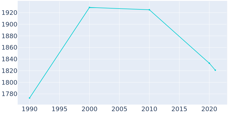 Population Graph For Spencer, 1990 - 2022