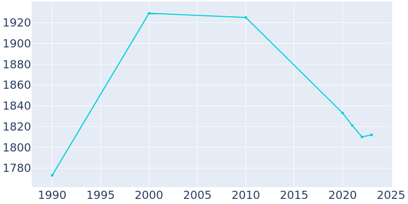 Population Graph For Spencer, 1990 - 2022