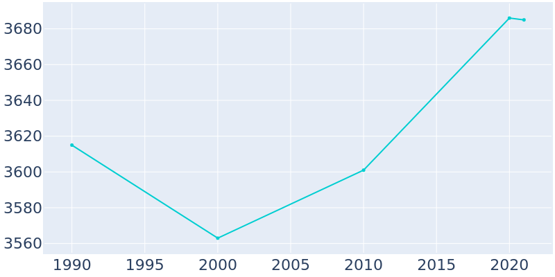 Population Graph For Spencerport, 1990 - 2022