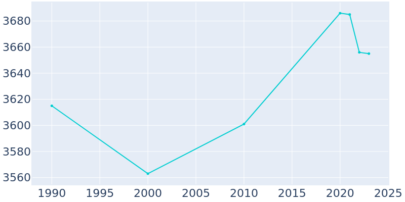 Population Graph For Spencerport, 1990 - 2022