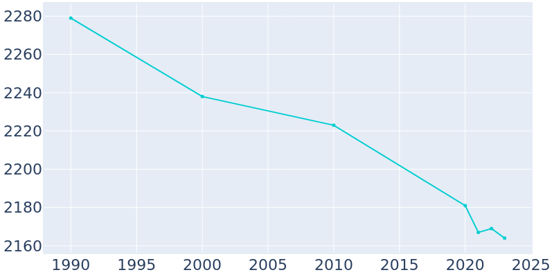 Population Graph For Spencerville, 1990 - 2022