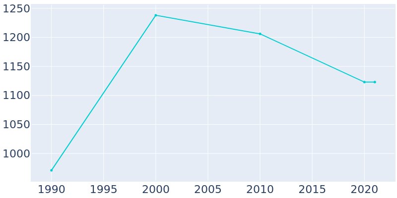 Population Graph For Sperry, 1990 - 2022